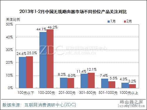 2013年2月中国无线路由器市场分析报告 