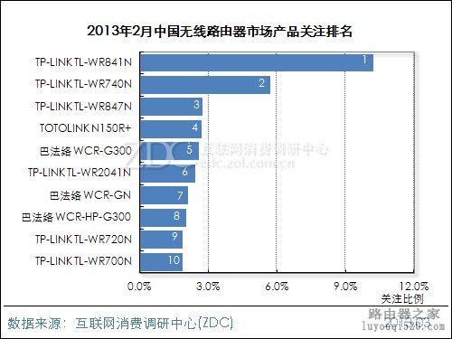 2013年2月中国无线路由器市场分析报告 