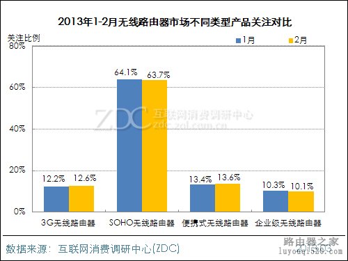 2013年2月中国无线路由器市场分析报告 