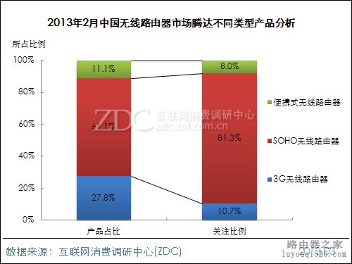 2013年2月中国无线路由器市场分析报告 