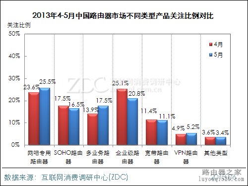 2013年5月中国路由器市场分析报告 