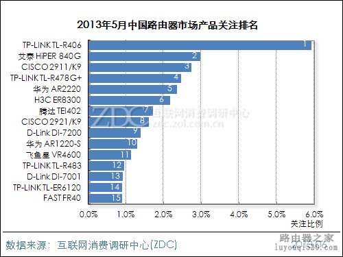 2013年5月中国路由器市场分析报告 