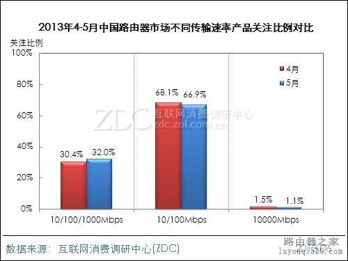 2013年5月中国路由器市场分析报告 