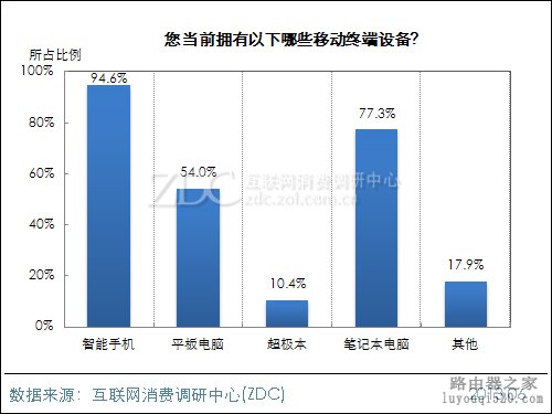 ZDC：便携式无线路由器将成未来主导？ 