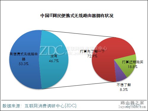 ZDC：便携式无线路由器将成未来主导？ 