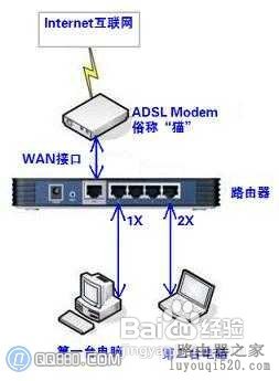 路由器怎么连接两台电脑/实现共享上网