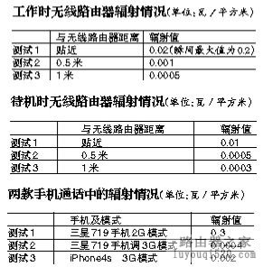 无线路由器辐射情况