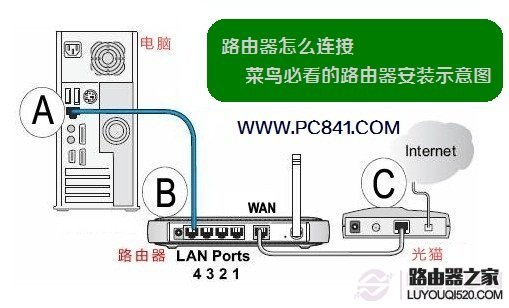 最常见的路由器安装示意图