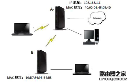 如何使用两台联想R3220无线路由器进行中继？ 1