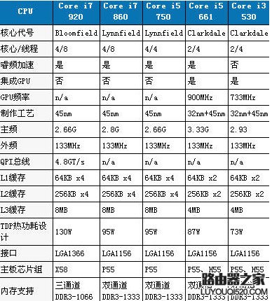 i3和i7的区别 i3和i7性能差多少