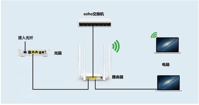 怎么区分光猫、路由器和交换机？